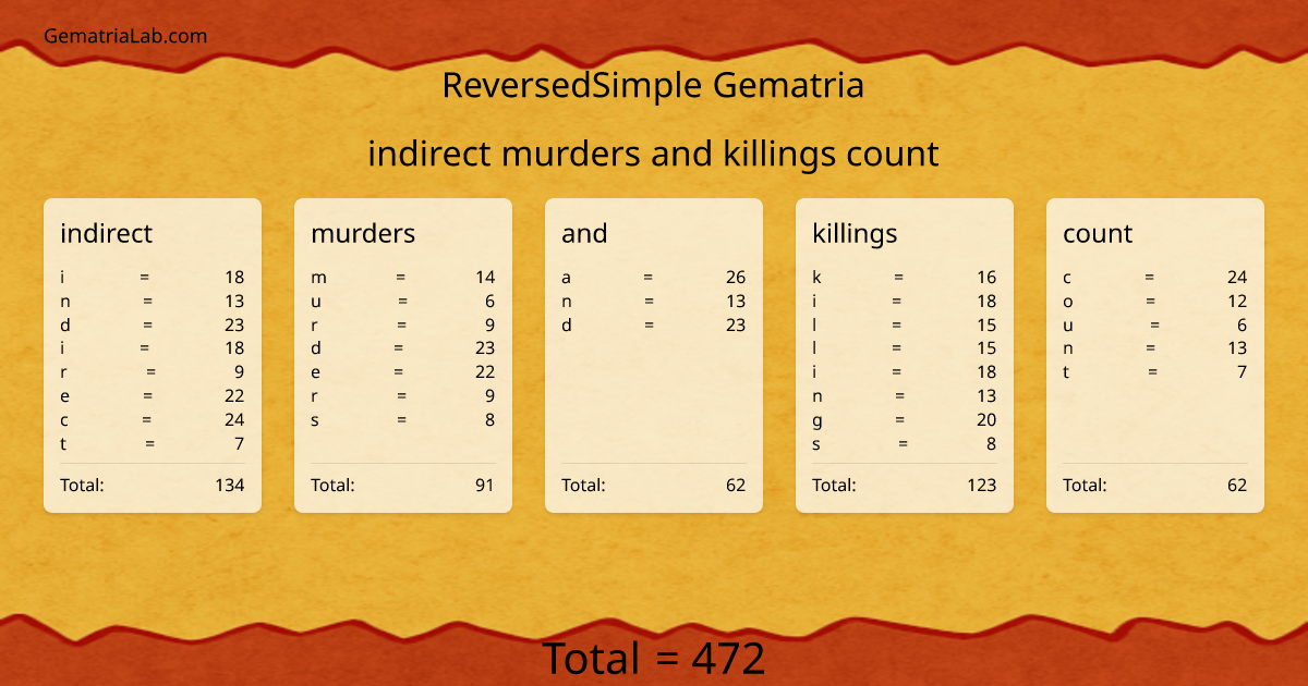 indirect murders and killings count in reversedSimple Gematria